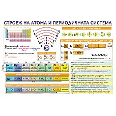Табло Строеж на атома и периодичната система, Образователни табла и карти